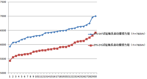 低摩擦力矩風(fēng)力發(fā)電機(jī)主軸軸承